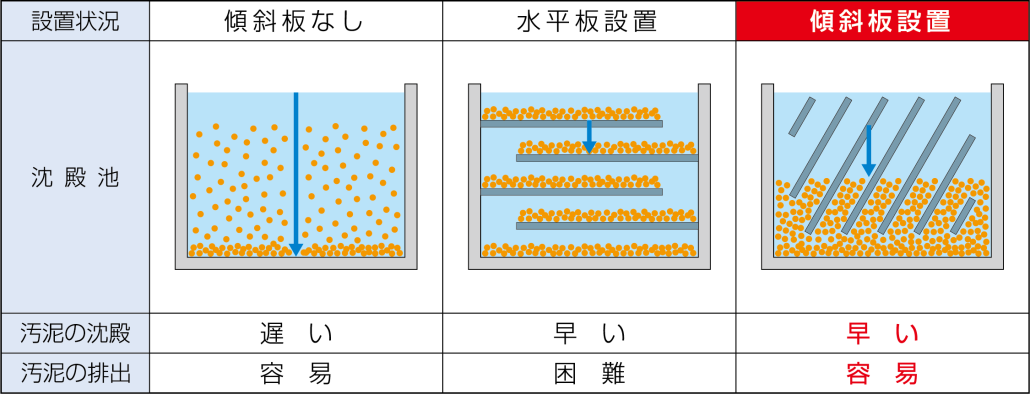 傾斜板沈降装置 – タキロンシーアイシビル株式会社